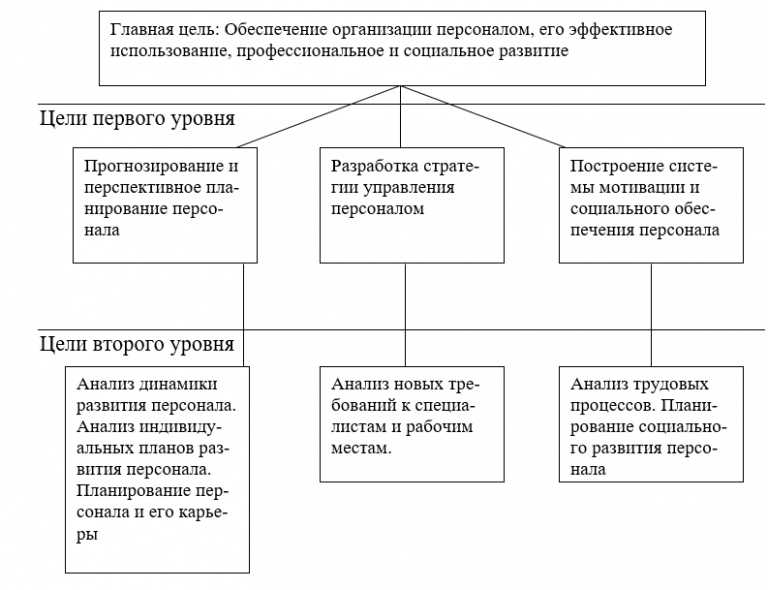 Управление персоналом курсовая.