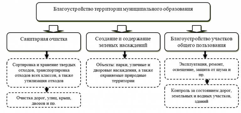 Муниципальное образование благоустройство