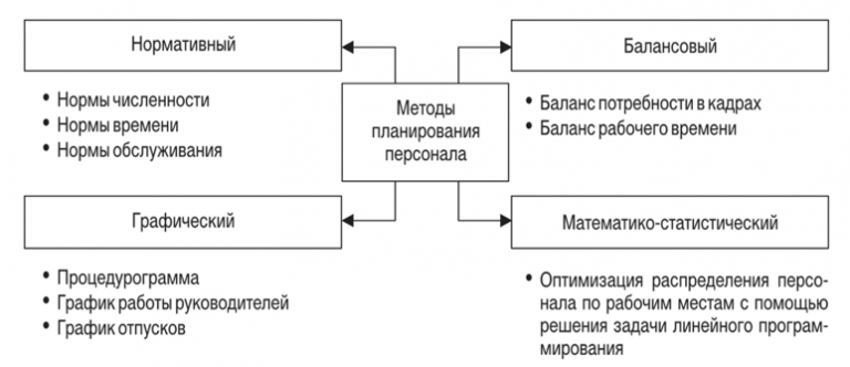 Планирование труда курсовая