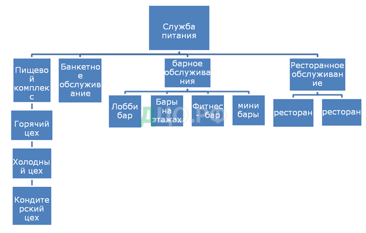 Схема службы питания в гостинице