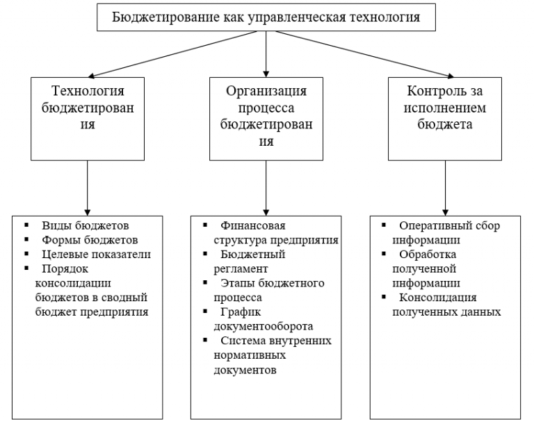 Бюджетирование на предприятии. Элементы бюджетирования. Бюджетирование как управленческая технология. Основные элементы бюджетирования. Функции бюджетирования на предприятии.