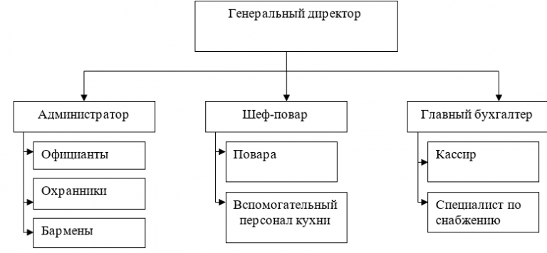 План схема предприятия общественного питания