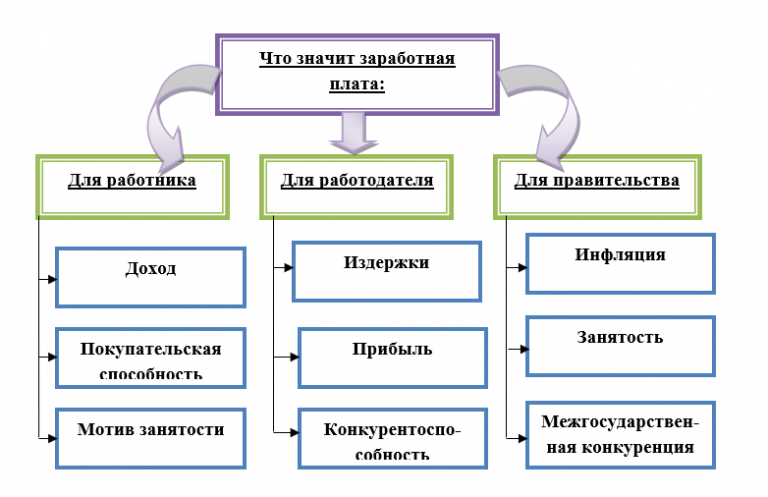 Что значит зп на руки. Что таоке заработная плата. Что значит заработная плата схема. Что значит ЗП. Значение заработной платы для субъектов.