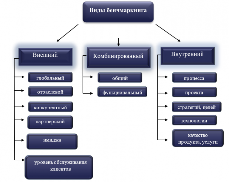 Цели бенчмаркинга