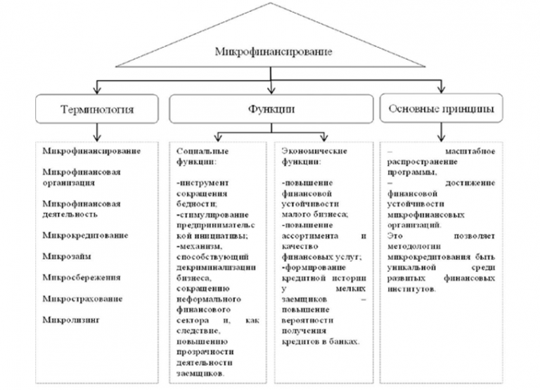 Узнать микрофинансовую организацию