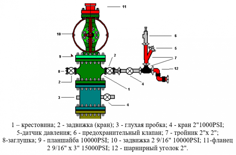 Схема обвязки устья скважины при грп