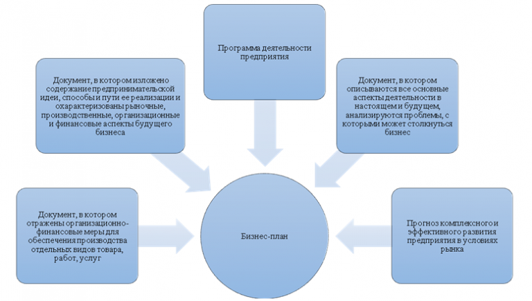 Бизнес план курсовая