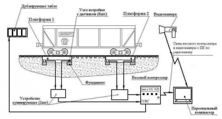 Схема вагонных весов