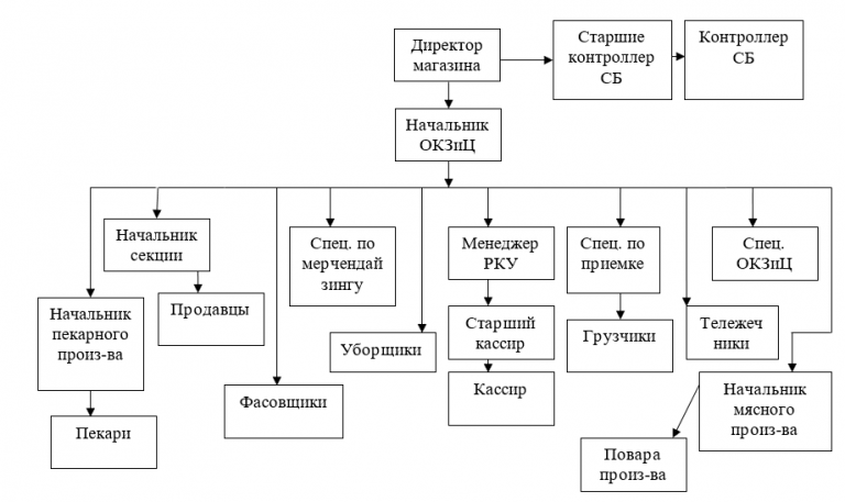 Группы товаров схема