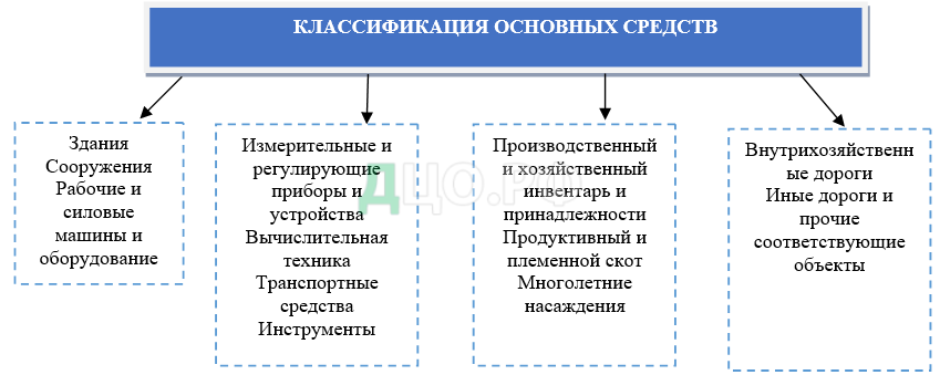 Система отопления срок полезного использования