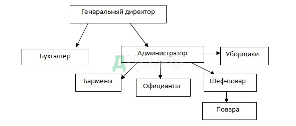 Схема предприятия ресторана