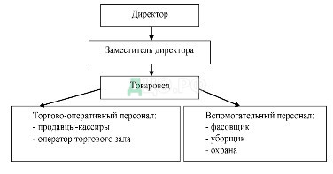 Организационная структура пятерочки схема