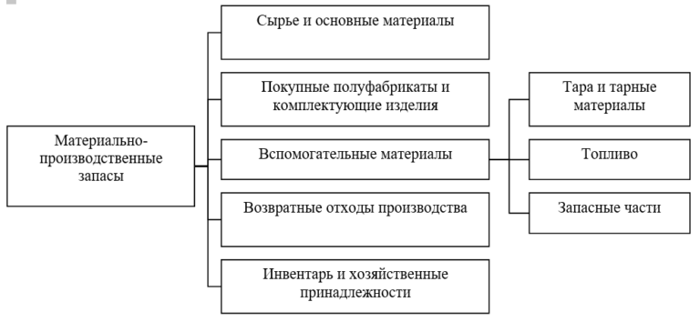 Материалы и покупные изделия