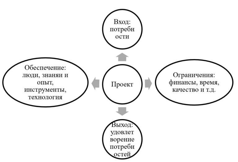 Управление проектом вкр. Схема внутренней среды Сбербанка. Характеристики внутренней среды проектируемого жилого дома. Внутренняя среда проекта содержит ответ на тест. Цепочка внутренней среды автосервис пример.