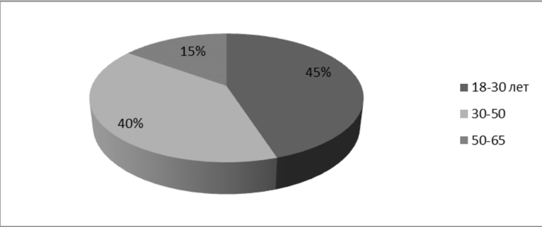 Возраст респондентов. Диаграмма 50%. Диаграмма 50 на 50. Диаграмма Возраст респондентов. Рис.4. Возраст респондентов.