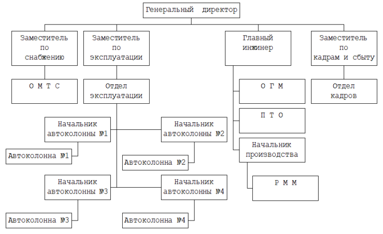 Схема построения автоколонны