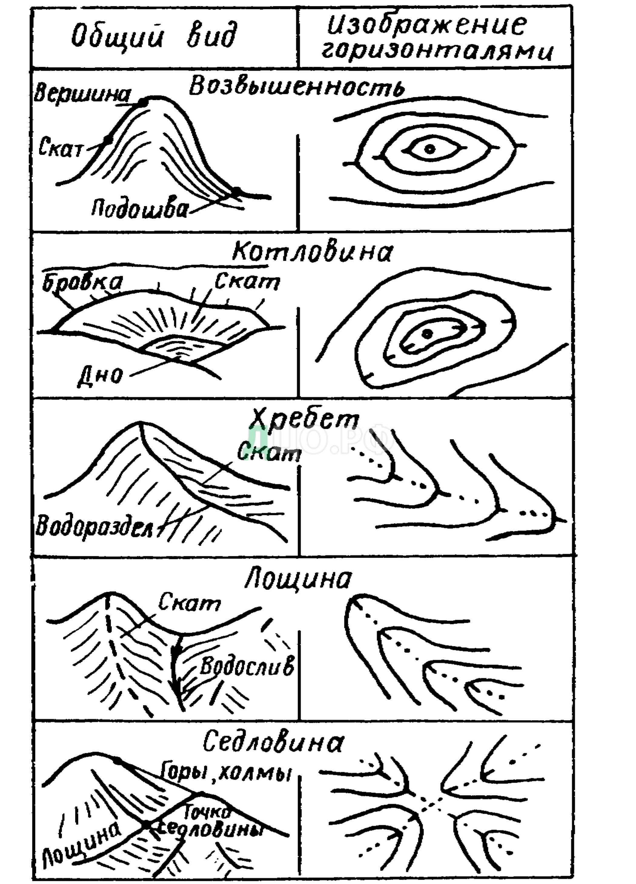 Форма холмов