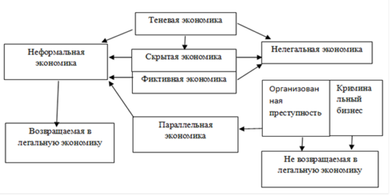 Субъекты теневой экономики. Структура теневой экономики схема. Основные признаки теневой экономики. Структура теневой экономики таблица. Понятие и структура теневой экономики схема.