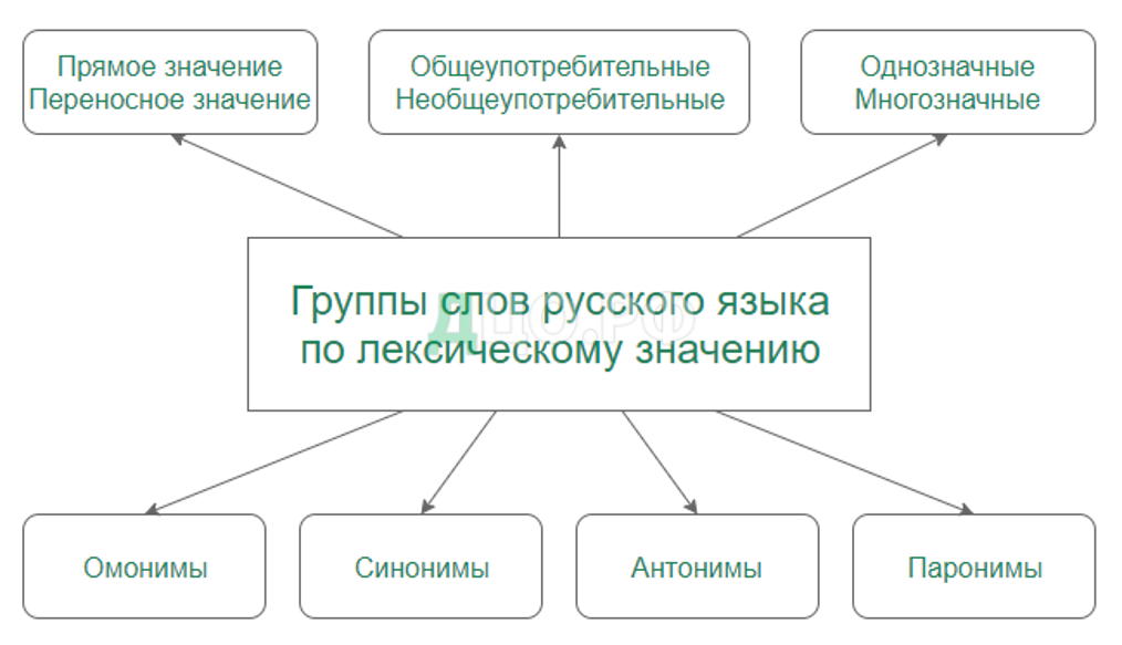 Лексическая группировка. Группы русской лексики. Слово в лексической системе языка. Лексическое значение.. Группы слов по лексическому значению.