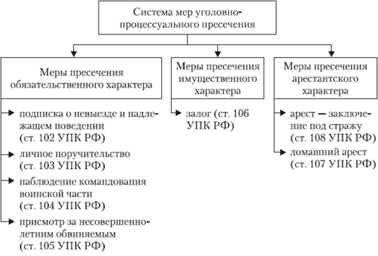 Схема порядок избрания меры пресечения в уголовном процессе. Меры пресечения в уголовном судопроизводстве схема. Сравнительная таблица мер пресечения. Меры пресечения УПК таблица.