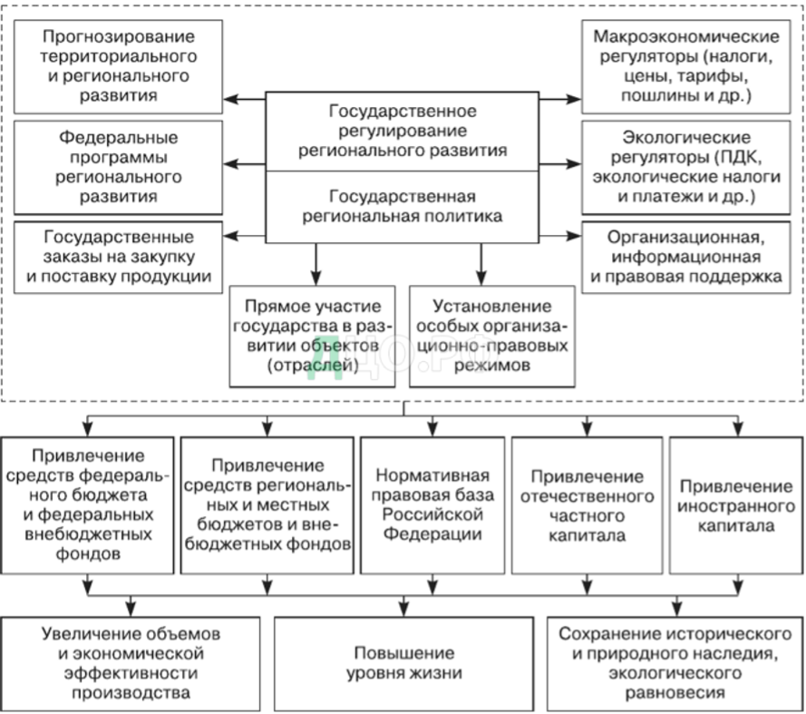 Инструменты региональной экономики. Сущность государственного регулирования регионального развития. Цели социально-экономического развития региона таблица. Схема социально экономического развития. Региональная политика схема.