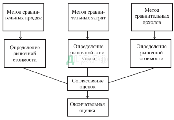 Подходы к оценке земельных участков. Методы сравнительного подхода в оценке недвижимости. Методы сравнительного подхода в оценке. Методы сравнительного подхода в оценке земельного участка.